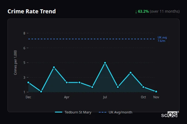 Crime Rate Trend - Tedburn St Mary Crime Rate Trend for Tedburn St Mary - showing 63.2% decrease over 11 months