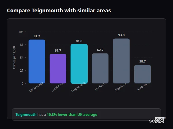 Compare Teignmouth with similar populations Compare Teignmouth with similar populations - Teignmouth crime rate is 10.8% lower than UK average
