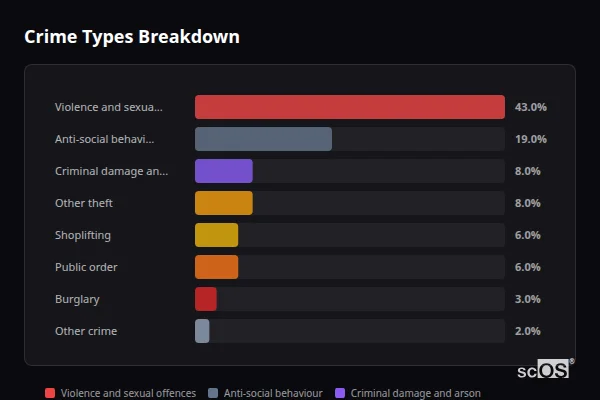 Crime Types Breakdown - Teignmouth Crime Types Breakdown for Teignmouth - showing Violence and sexual offences (43%), Anti-social behaviour (19%), Criminal damage and arson (8%)