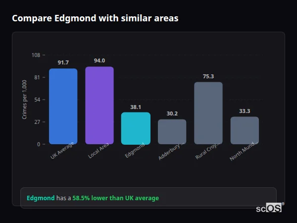 Compare Edgmond with similar populations - Edgmond crime rate is 58.5% lower than UK average