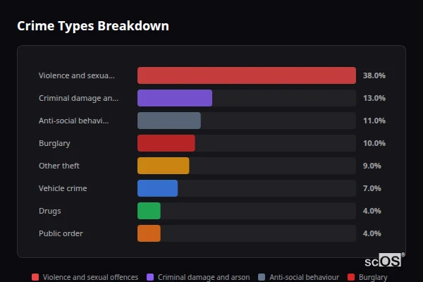 Crime Types Breakdown for Edgmond - showing Violence and sexual offences (38%), Criminal damage and arson (13%), Anti-social behaviour (11%)