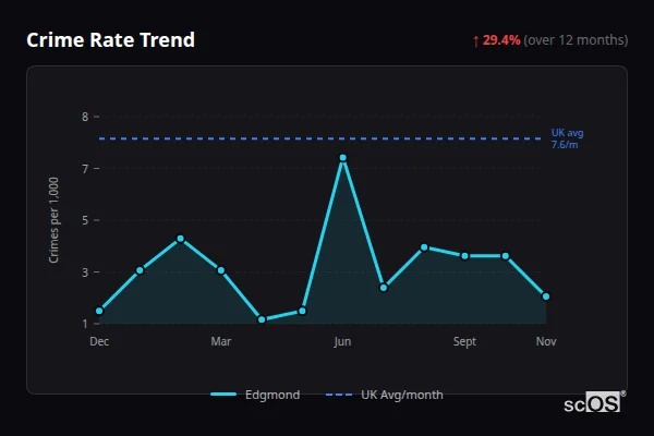 Crime Rate Trend for Edgmond - showing 29.4% increase over 12 months