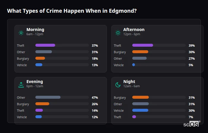 Crime types by time period for Edgmond - showing breakdown of burglary, violence, theft, and vehicle crime by morning, afternoon, evening, and night