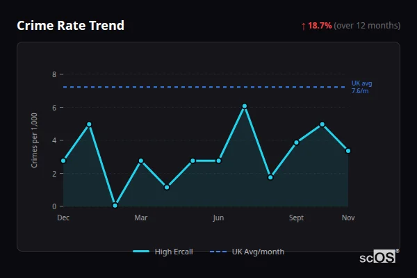 Crime Rate Trend for High Ercall - showing 18.7% increase over 12 months