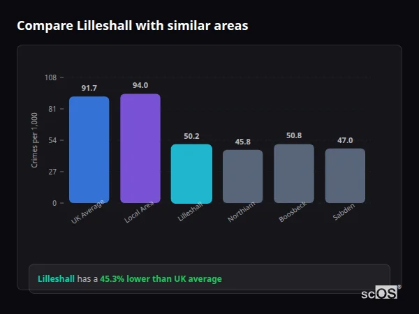 Compare Lilleshall with similar populations - Lilleshall crime rate is 45.3% lower than UK average