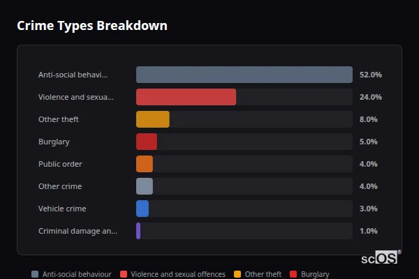 Crime Types Breakdown for Lilleshall - showing Anti-social behaviour (52%), Violence and sexual offences (24%), Other theft (8%)
