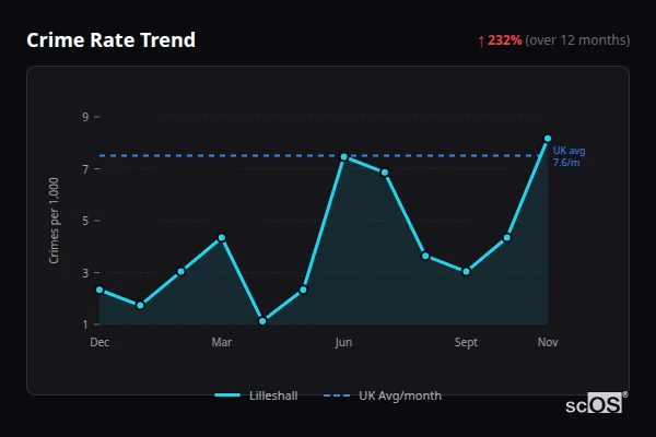 Crime Rate Trend for Lilleshall - showing 232% increase over 12 months