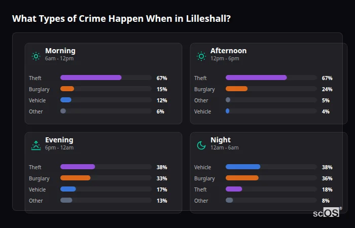 Crime types by time period for Lilleshall - showing breakdown of burglary, violence, theft, and vehicle crime by morning, afternoon, evening, and night