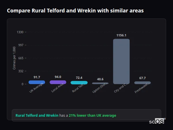 Compare Rural Telford and Wrekin with similar populations - Rural Telford and Wrekin crime rate is 21% lower than UK average