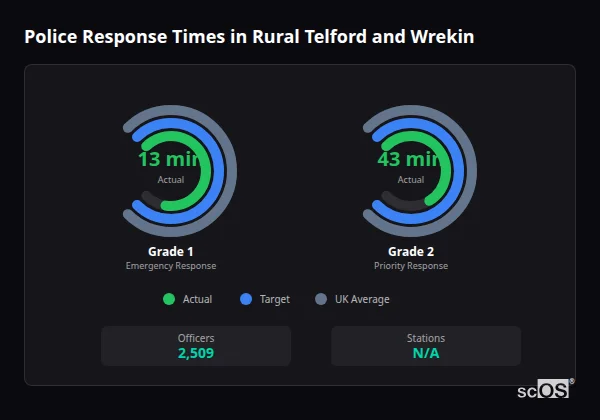 Police response times in Rural Telford and Wrekin - showing Grade 1 immediate and Grade 2 priority response times compared to UK averages
