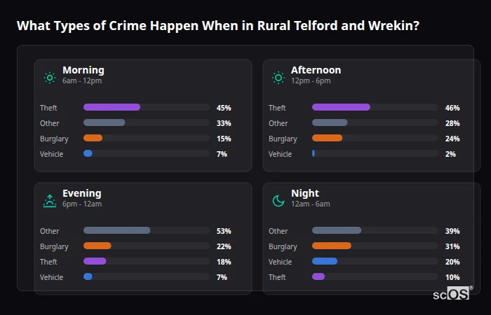 Crime types by time period for Rural Telford and Wrekin - showing breakdown of burglary, violence, theft, and vehicle crime by morning, afternoon, evening, and night