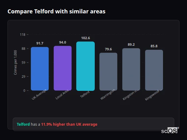 Compare Telford with similar populations - Telford crime rate is 11.9% higher than UK average