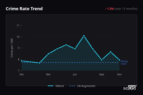 Crime Rate Trend for Telford - showing 1.3% increase over 12 months