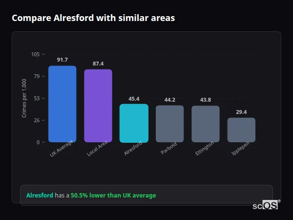 Compare Alresford with similar populations - Alresford crime rate is 50.5% lower than UK average