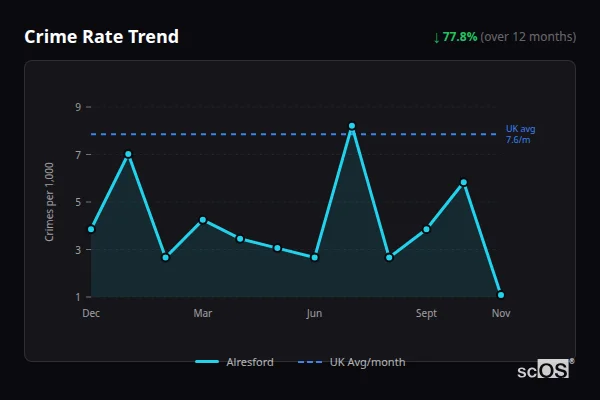 Crime Rate Trend for Alresford - showing 77.8% decrease over 12 months