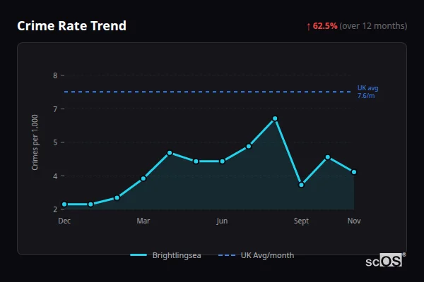 Crime Rate Trend for Brightlingsea - showing 62.5% increase over 12 months