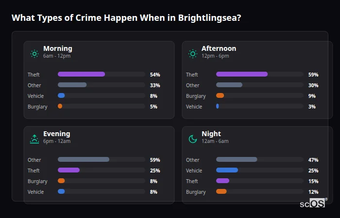 Crime types by time period for Brightlingsea - showing breakdown of burglary, violence, theft, and vehicle crime by morning, afternoon, evening, and night