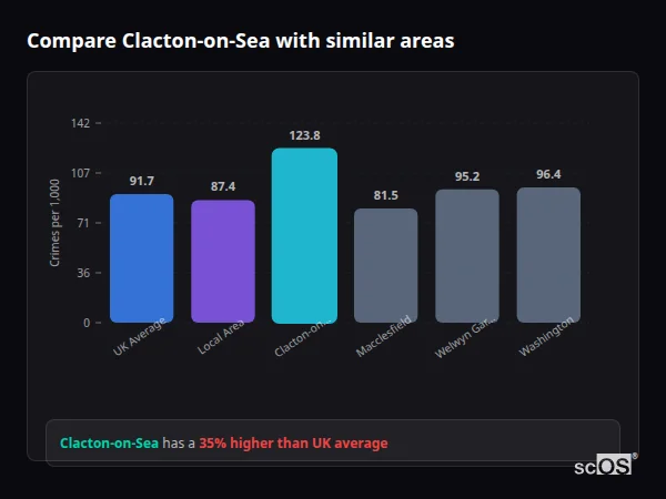 Compare Clacton-on-Sea with similar populations - Clacton-on-Sea crime rate is 35.0% higher than UK average