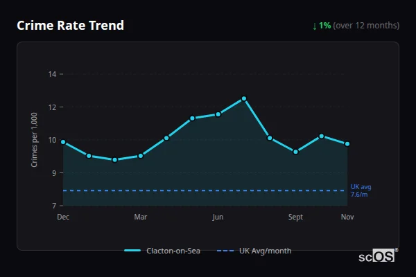 Crime Rate Trend for Clacton-on-Sea - showing 1% decrease over 12 months