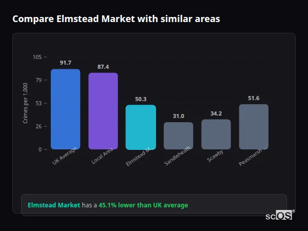 Compare Elmstead Market with similar populations - Elmstead Market crime rate is 45.1% lower than UK average