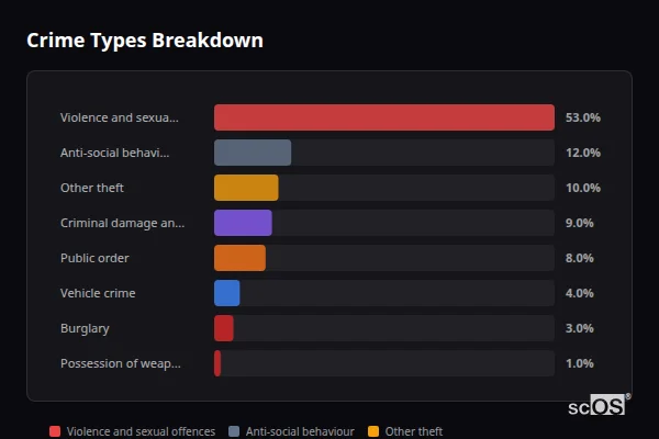 Crime Types Breakdown for Elmstead Market - showing Violence and sexual offences (53%), Anti-social behaviour (12%), Other theft (10%)