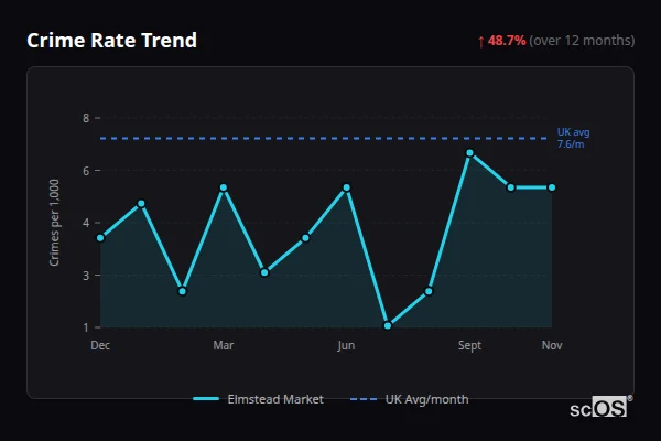 Crime Rate Trend for Elmstead Market - showing 48.7% increase over 12 months