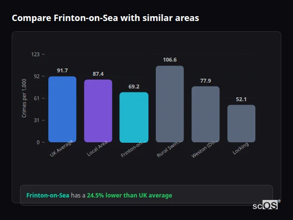 Compare Frinton-on-Sea with similar populations - Frinton-on-Sea crime rate is 24.5% lower than UK average