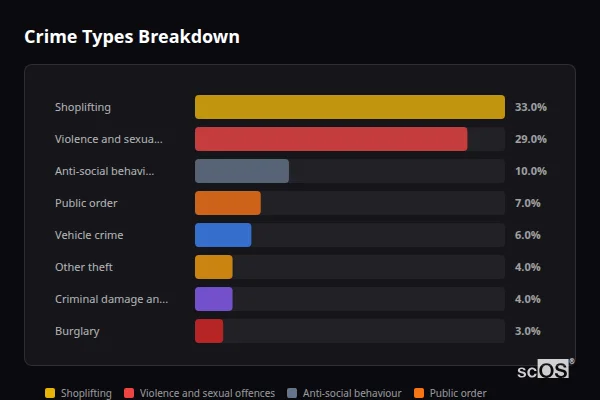 Crime Types Breakdown for Frinton-on-Sea - showing Shoplifting (33%), Violence and sexual offences (29%), Anti-social behaviour (10%)