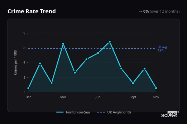 Crime Rate Trend for Frinton-on-Sea - showing 0% stable over 12 months