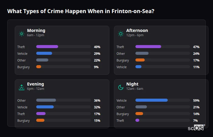 Crime types by time period for Frinton-on-Sea - showing breakdown of burglary, violence, theft, and vehicle crime by morning, afternoon, evening, and night