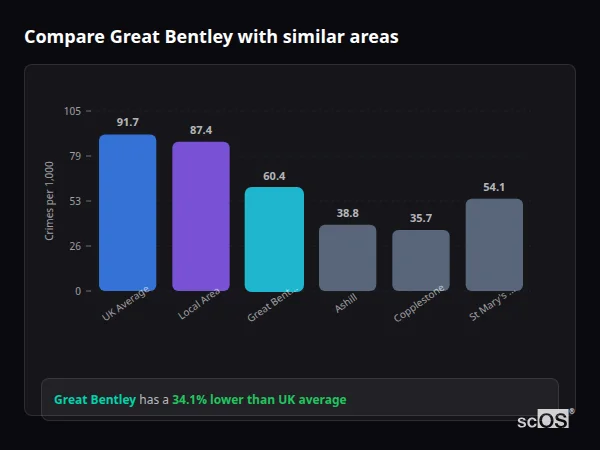 Compare Great Bentley with similar populations - Great Bentley crime rate is 34.1% lower than UK average