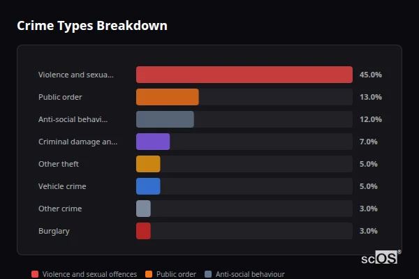 Crime Types Breakdown for Great Bentley - showing Violence and sexual offences (45%), Public order (13%), Anti-social behaviour (12%)
