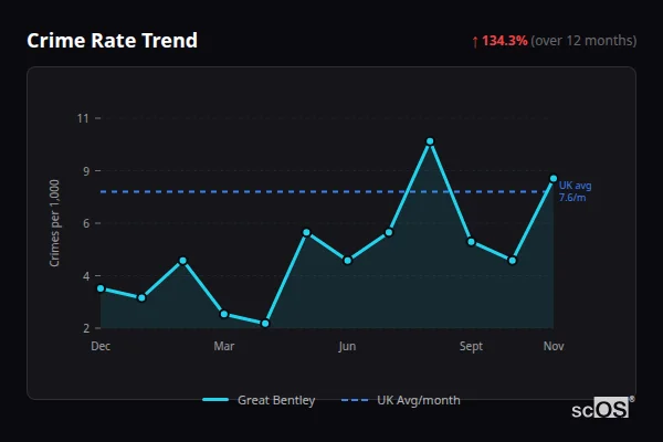 Crime Rate Trend for Great Bentley - showing 134.3% increase over 12 months