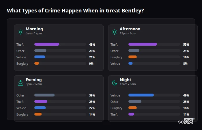 Crime types by time period for Great Bentley - showing breakdown of burglary, violence, theft, and vehicle crime by morning, afternoon, evening, and night
