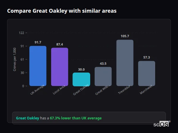 Compare Great Oakley with similar populations - Great Oakley crime rate is 67.3% lower than UK average