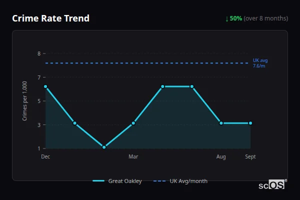 Crime Rate Trend for Great Oakley - showing 50% decrease over 8 months