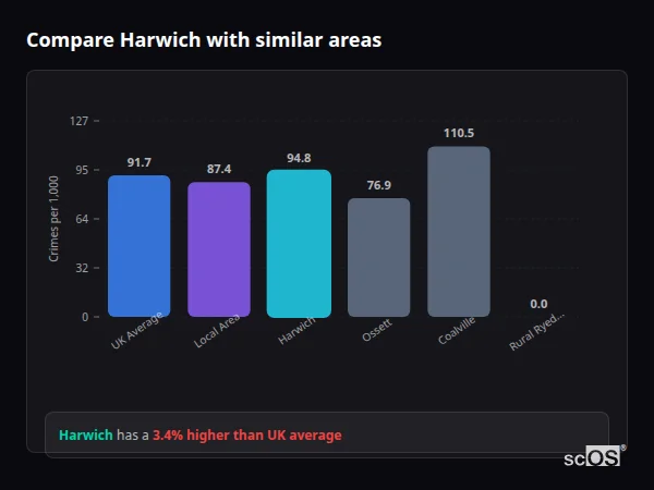 Compare Harwich with similar populations - Harwich crime rate is 3.4% higher than UK average