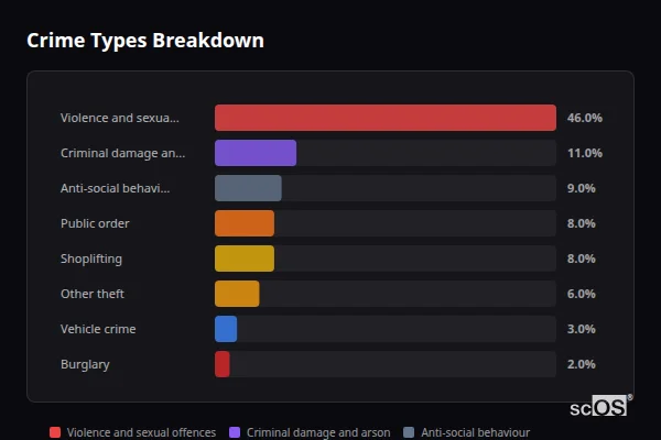 Crime Types Breakdown for Harwich - showing Violence and sexual offences (46%), Criminal damage and arson (11%), Anti-social behaviour (9%)