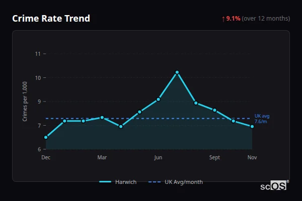 Crime Rate Trend for Harwich - showing 9.1% increase over 12 months