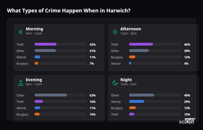 Crime types by time period for Harwich - showing breakdown of burglary, violence, theft, and vehicle crime by morning, afternoon, evening, and night