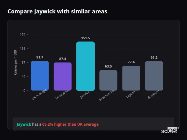 Compare Jaywick with similar populations - Jaywick crime rate is 65.2% higher than UK average