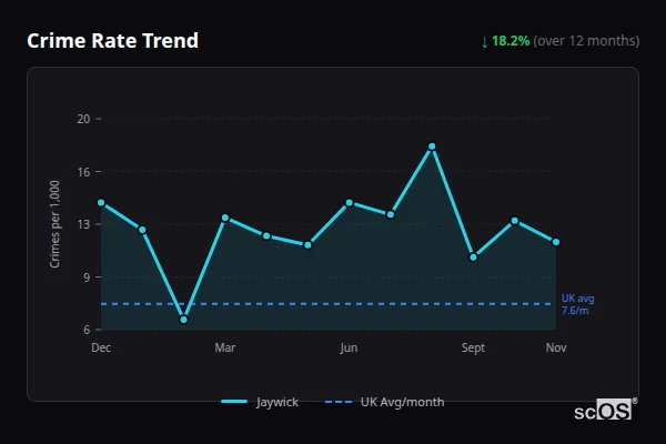Crime Rate Trend for Jaywick - showing 18.2% decrease over 12 months