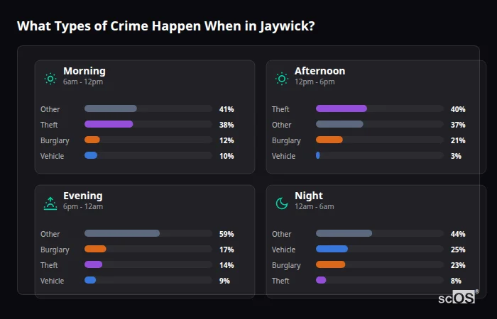 Crime types by time period for Jaywick - showing breakdown of burglary, violence, theft, and vehicle crime by morning, afternoon, evening, and night