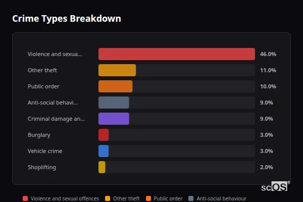 Crime Types Breakdown for Kirby Cross - showing Violence and sexual offences (46%), Other theft (11%), Public order (10%)