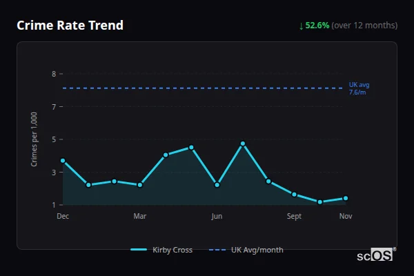 Crime Rate Trend for Kirby Cross - showing 52.6% decrease over 12 months