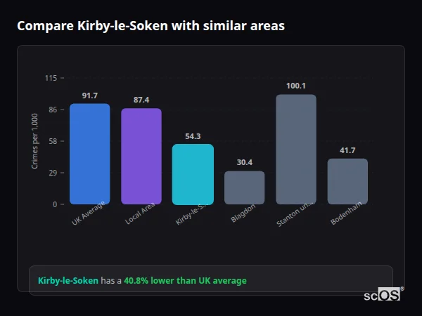Compare Kirby-le-Soken with similar populations - Kirby-le-Soken crime rate is 40.8% lower than UK average
