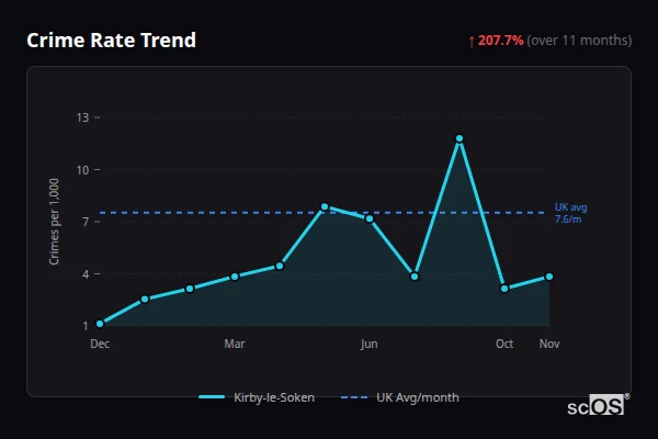 Crime Rate Trend for Kirby-le-Soken - showing 207.7% increase over 11 months
