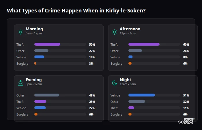 Crime types by time period for Kirby-le-Soken - showing breakdown of burglary, violence, theft, and vehicle crime by morning, afternoon, evening, and night