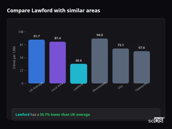 Compare Lawford with similar populations - Lawford crime rate is 55.7% lower than UK average