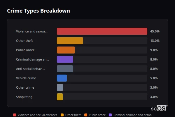 Crime Types Breakdown for Lawford - showing Violence and sexual offences (45%), Other theft (13%), Public order (9%)